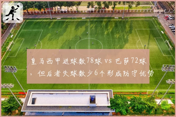 皇马西甲进球数78球 vs 巴萨72球，但后者失球数少6个形成防守优势